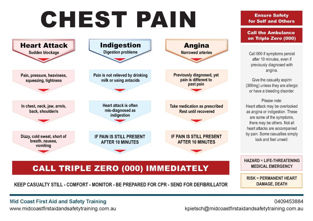 Chest Pain Chart